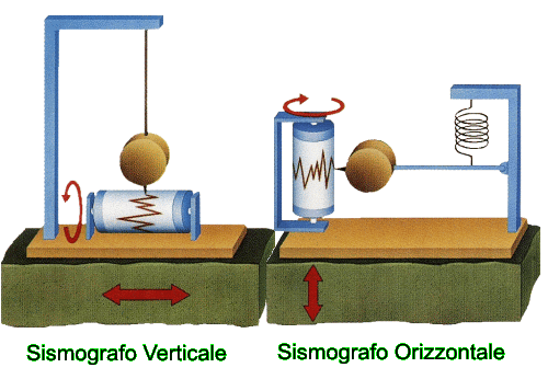 sismografo verticale e sismografo orizzontale